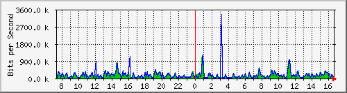cfl-9300_gigabitethernet2_0_25 Traffic Graph