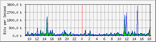 cfl-9300_gigabitethernet2_0_28 Traffic Graph