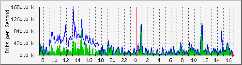 cfl-9300_gigabitethernet2_0_33 Traffic Graph