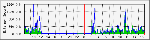 cfl-9300_gigabitethernet2_0_34 Traffic Graph