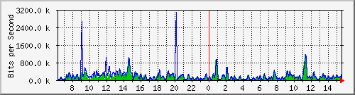 cfl-9300_gigabitethernet2_0_35 Traffic Graph