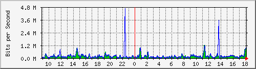 cfl-9300_gigabitethernet2_0_37 Traffic Graph