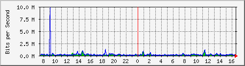 cfl-9300_gigabitethernet2_0_38 Traffic Graph