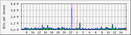cfl-9300_gigabitethernet2_0_4 Traffic Graph