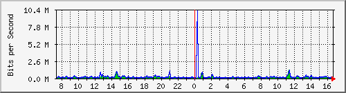 cfl-9300_gigabitethernet2_0_40 Traffic Graph