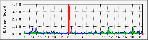 cfl-9300_gigabitethernet2_0_41 Traffic Graph