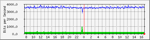 cfl-9300_gigabitethernet2_0_42 Traffic Graph