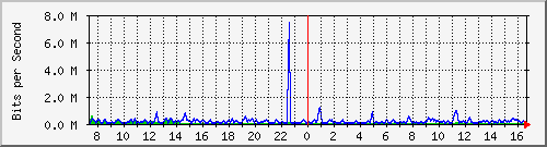 cfl-9300_gigabitethernet2_0_46 Traffic Graph