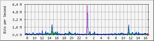 cfl-9300_gigabitethernet2_0_48 Traffic Graph