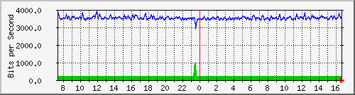 cfl-9300_gigabitethernet2_0_7 Traffic Graph