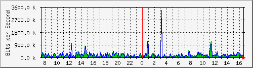 cfl-9300_gigabitethernet2_0_9 Traffic Graph