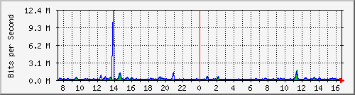 cfl-9300_gigabitethernet3_0_1 Traffic Graph