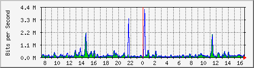 cfl-9300_gigabitethernet3_0_10 Traffic Graph