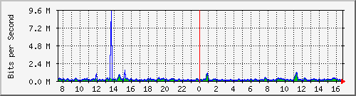 cfl-9300_gigabitethernet3_0_11 Traffic Graph