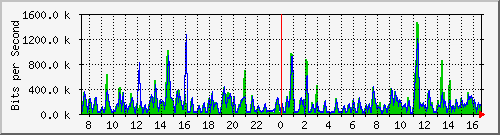 cfl-9300_gigabitethernet3_0_12 Traffic Graph