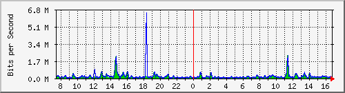 cfl-9300_gigabitethernet3_0_13 Traffic Graph