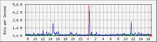 cfl-9300_gigabitethernet3_0_16 Traffic Graph