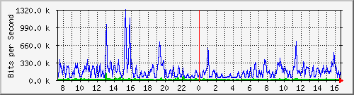 cfl-9300_gigabitethernet3_0_17 Traffic Graph