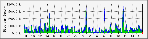 cfl-9300_gigabitethernet3_0_18 Traffic Graph