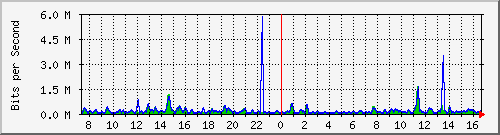 cfl-9300_gigabitethernet3_0_19 Traffic Graph