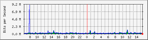 cfl-9300_gigabitethernet3_0_2 Traffic Graph
