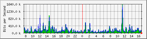 cfl-9300_gigabitethernet3_0_20 Traffic Graph