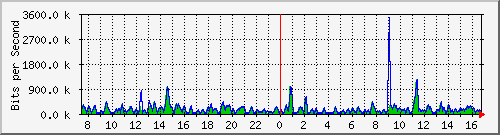 cfl-9300_gigabitethernet3_0_21 Traffic Graph