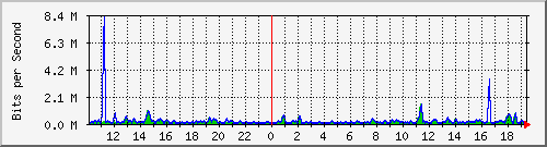 cfl-9300_gigabitethernet3_0_22 Traffic Graph
