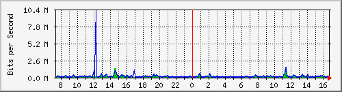 cfl-9300_gigabitethernet3_0_23 Traffic Graph