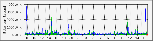cfl-9300_gigabitethernet3_0_24 Traffic Graph