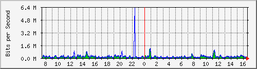 cfl-9300_gigabitethernet3_0_25 Traffic Graph
