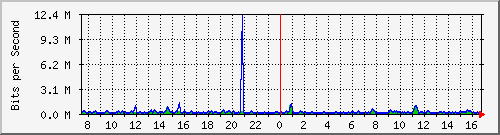 cfl-9300_gigabitethernet3_0_27 Traffic Graph