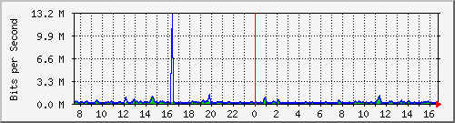 cfl-9300_gigabitethernet3_0_29 Traffic Graph