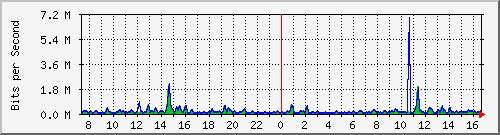 cfl-9300_gigabitethernet3_0_3 Traffic Graph