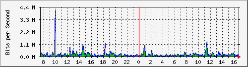 cfl-9300_gigabitethernet3_0_30 Traffic Graph