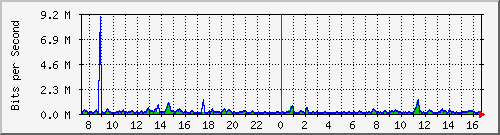 cfl-9300_gigabitethernet3_0_31 Traffic Graph