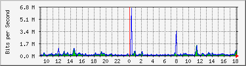 cfl-9300_gigabitethernet3_0_32 Traffic Graph