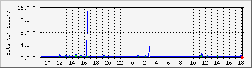 cfl-9300_gigabitethernet3_0_33 Traffic Graph