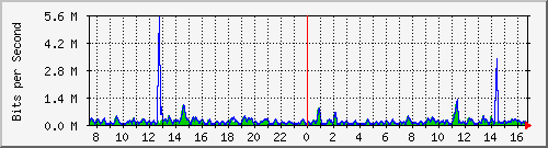 cfl-9300_gigabitethernet3_0_37 Traffic Graph