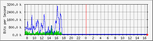 cfl-9300_gigabitethernet3_0_39 Traffic Graph