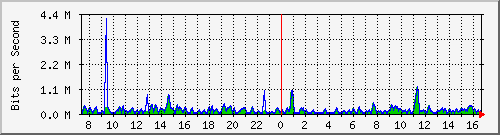 cfl-9300_gigabitethernet3_0_4 Traffic Graph