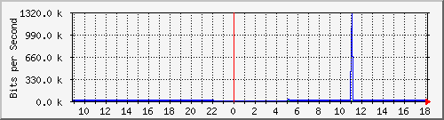 cfl-9300_gigabitethernet3_0_41 Traffic Graph
