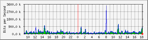 cfl-9300_gigabitethernet3_0_43 Traffic Graph