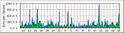 cfl-9300_gigabitethernet3_0_45 Traffic Graph