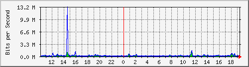 cfl-9300_gigabitethernet3_0_47 Traffic Graph