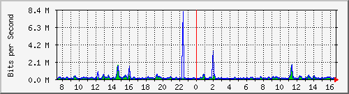 cfl-9300_gigabitethernet3_0_5 Traffic Graph