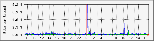 cfl-9300_gigabitethernet3_0_6 Traffic Graph