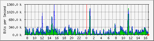 cfl-9300_gigabitethernet3_0_7 Traffic Graph