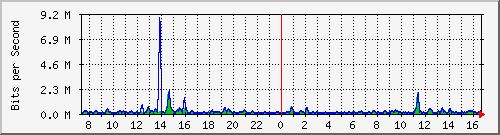 cfl-9300_gigabitethernet3_0_8 Traffic Graph