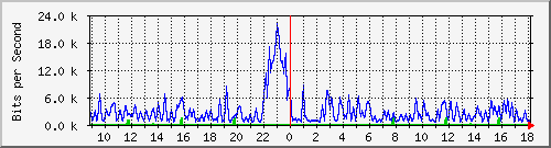 cfl-9300_gigabitethernet3_0_9 Traffic Graph